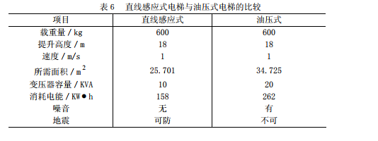 现有传统电梯与直线电机电梯的比较(二)