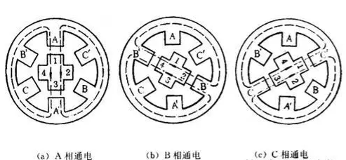步进电机的工作原理细分介绍!